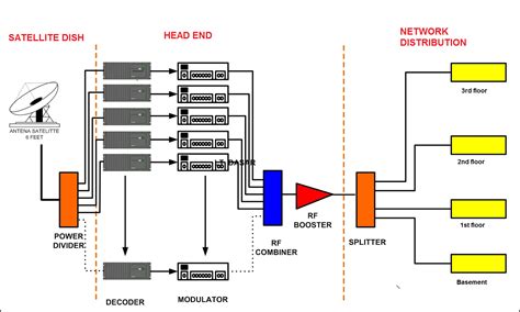 satellite tv distribution system